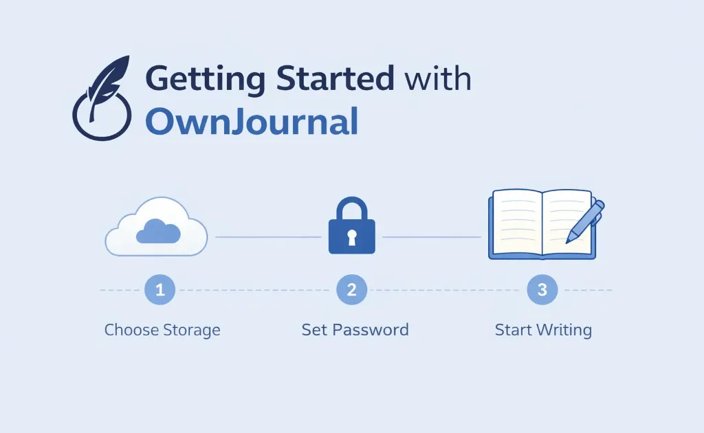 Getting Started with OwnJournal — 3 steps: Choose Storage, Set Password, Start Writing